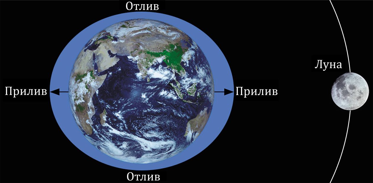 Приливы и отливы в морях и во Вселенной