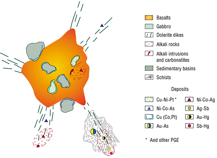 An idealized representation of ore deposit location in large igneous provinces was constructed on the basis of regularities revealed by the analysis of age and spatial relationships between magmatism and mineralization taken together with the modeling results of the interaction between a thermochemical plume and the lithosphere. The succession of the formation of large ore deposits observed in all known regions is: 1. Cu-Ni-platinum metals + Ni-Co-As + Au-As; 2. Ag-Sb; 3. Au-Hg + Sb-Hg