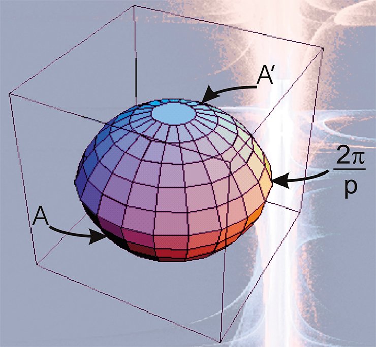 To construct a lens space, let us take a lens with two spherial segments with the dihedral angle 2/p, where p is any positive integer. Let us divide the lens edge into p equal arcs converting the segments into a pair of spherical p-gons A and A’. Now let us mirror p-gon A with respect to the plane of the lens edge by turning it by the angle 2 q/p, identifying the lens sides. The resulting spherical manifold is called the Lens space L(p, q). Having taken a ball as a lens and as its edge — the equator at p = 2, q = 1, we obtain that L(2, 1) = P ³. One can show that the lens spaces L(p, q) and L(p’, q’) coincide if and only if p = p’ and q ≡ ± q’ (mod p) or q·q’ ≡ ± 1 (mod p) To construct a lens space, let us take a lens with two spherial segments with the dihedral angle 2/p, where p is any positive integer. Let us divide the lens edge into p equal arcs converting the segments into a pair of spherical p-gons A and A’. Now let us mirror p-gon A with respect to the plane of the lens edge by turning it by the angle 2 q/p, identifying the lens sides. The resulting spherical manifold is called the Lens space L(p, q). Having taken a ball as a lens and as its edge — the equator at p = 2, q = 1, we obtain that L(2, 1) = P ³. One can show that the lens spaces L(p, q) and L(p’, q’) coincide if and only if p = p’ and q ≡ ± q’ (mod p) or q·q’ ≡ ± 1 (mod p)