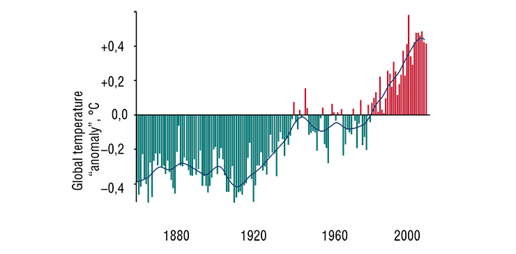 A deviation of the average annual global (i. e., averaged around the globe) temperature of ground air from the benchmark level of 1962 varies but the trend line (floating average for 20-year periods) definitely has an upward direction. According to the Climatic Research Unit (Great Britain, 2008) A deviation of the average annual global (i. e., averaged around the globe) temperature of ground air from the benchmark level of 1962 varies but the trend line (floating average for 20-year periods) definitely has an upward direction. According to the Climatic Research Unit (Great Britain, 2008)