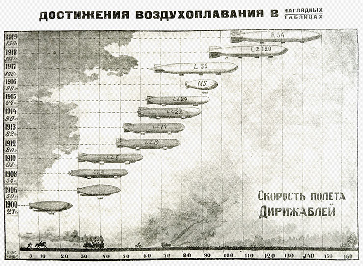 Demonstration of aeronautics achievements. Figure from the magazine Samolet, N 11(25), 1925. Main Collection, RAS Library, St. Petersburg