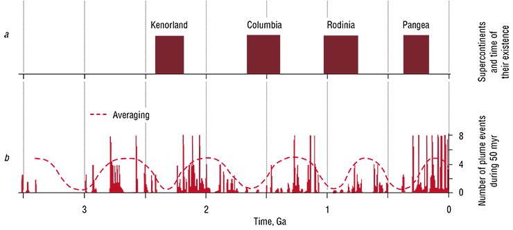 At least four supercontinents have existed in the Earth’s history. The time intervals of the formation and breakup of these supercontinents under the effect of superplumes into separate continents (a) are determined. These events occur in cycles and are correlated with the plume activity (b). The formation and breakup of the two supercontinents, Rodinia and Pangea, are well explained. From: (Li, Zhong, 2009; Torsvik et al., 2004) At least four supercontinents have existed in the Earth’s history. The time intervals of the formation and breakup of these supercontinents under the effect of superplumes into separate continents (a) are determined. These events occur in cycles and are correlated with the plume activity (b). The formation and breakup of the two supercontinents, Rodinia and Pangea, are well explained. From: (Li, Zhong, 2009; Torsvik et al., 2004)