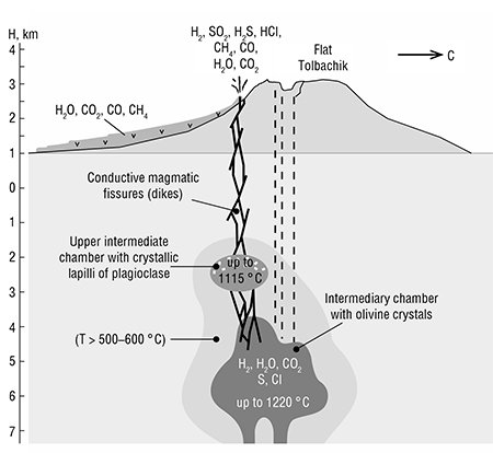 Data on petrochemistry, geochemistry, gas analysis and phase contents of molten inclusions in minerals allowed us to reconstruct the patterns of movement of molten matter and volatile components from intermediate chambers during the Tolbachik Fissure Eruption of 2012-2013