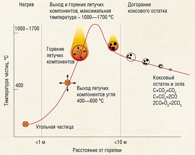 Сгорание угольных частиц происходит в несколько этапов. Сначала частица нагревается, и когда ее температура превысит 400 °С, начинается выделение летучих низкомолекулярных органических соединений, находящихся в составе каменного угля. Они начинают гореть и температура резко повышается. После сгорания всех выделившихся летучих соединений происходит догорание коксового остатка – частичек угля, преимущественно содержащих углерод. Поскольку частицы угля движутся вместе с факелом, берущим начало в сопле горелки, все эти этапы разнесены не только во времени, но и идут на разном удалении от горелки