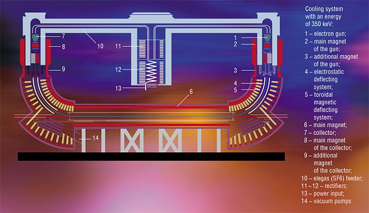 The electron cooler has a fairly simple structure. The electron beam is generated by an electron gun having a specially shaped cathode. After that, the beam is accelerated and directed to the channel of the main accelerator with the help of a deflecting system. Then the electron beam is directed outward (with the help of the same deflecting system), and electrons are collected in a collector The electron cooler has a fairly simple structure. The electron beam is generated by an electron gun having a specially shaped cathode. After that, the beam is accelerated and directed to the channel of the main accelerator with the help of a deflecting system. Then the electron beam is directed outward (with the help of the same deflecting system), and electrons are collected in a collector