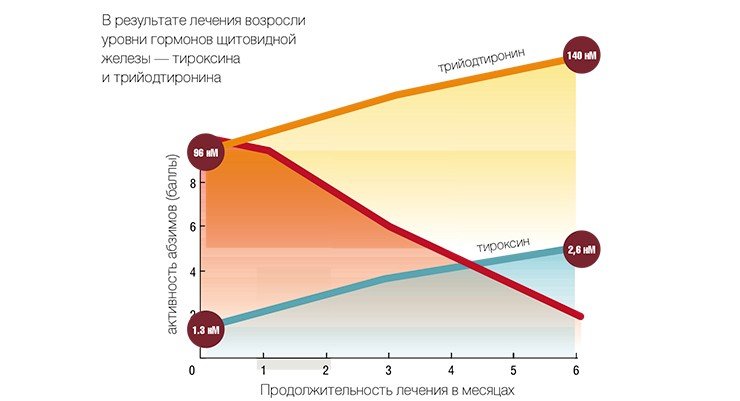 Аутоиммунный тиреоидит: уровень гормонов щитовидной железы можно восстановить!Динамика концентрации гормонов щитовидной железы в крови у одного из больных, в течение полугода принимавшего лекарство плаквинил, снижающее ДНК-гидролизующую активность абзимов. В результате подавления аутоиммунных процессов уровень гормонов щитовидной железы восстановился почти до нормы без гормонального вмешательства