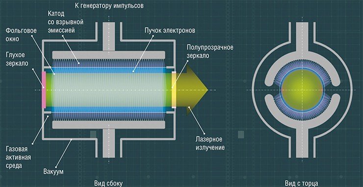 Схема газового лазера, накачиваемого сильноточным пучком электронов Схема газового лазера, накачиваемого сильноточным пучком электронов