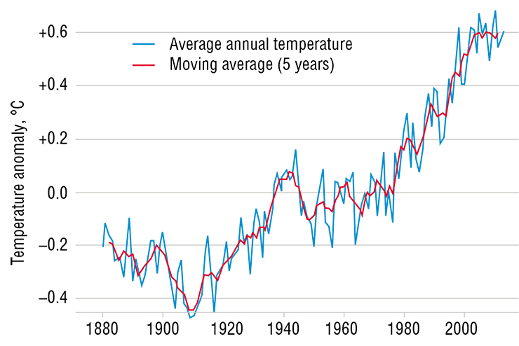 Long-term measurements of the global mean temperature at the Earth’s surface show a steady warming. Adapted from (Brohan et al., 2006)