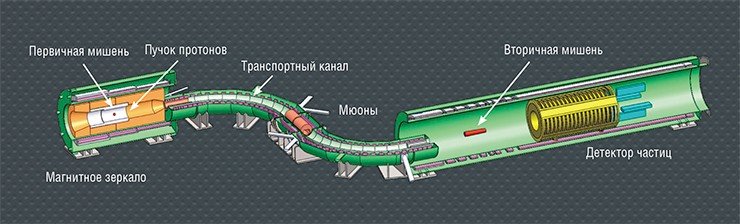 Эксперимент Mu2e направлен на проверку фундаментальной симметрии квантового мира. Физики наблюдали превращение одного типа кварка в другой, переход одного типа нейтрино в другой. Возникает вопрос, может ли мюон, заряженный лептон, перейти в другой тип заряженных лептонов? В частности, может ли мюон превратиться в электрон? 