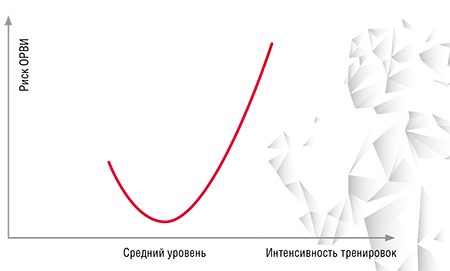 Риск заболеть инфекционными заболеваниями в зависимости от характера тренировок подчиняется так называемой J-образной кривой. Он снижается при тренировках умеренной интенсивности, но повышается при чрезмерных физических нагрузках. По: (Miles, 2009)