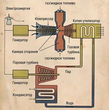 Научные интересы Христиановича всегда были связаны с решением сложных задач механики, часто имеющих огромное практическое значение. Один из примеров – мощные, экологически чистые парогазовые теплоэнергетические установки (схема справа), которые разрабатывались в ИТПМ СО РАН в конце 1950-х. Это направление и сегодня считается одним из перспективных в энергетике