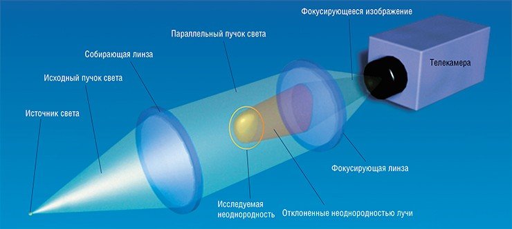 Суть прямотеневого метода состоит в том, что с помощью светового источника и собирающей линзы генерируется параллельный пучок света, которым «просвечивают» исследуемый участок воздушной среды. При наличии неоднородности совокупность отклоняемых ею лучей формирует изображение, которое фокусируется второй линзой на экран или в телекамеру. Однако в случае слабых возмущений плотности воздуха прямотеневое изображение получается малоконтрастным, с плохо различимыми деталями