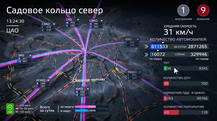 Модель Московского транспортного узла создана компанией A+S в 2012 г. Модель основана на геоинформационной расчетно-аналитической платформе для интеграции транспортных и телематических данных TransInfo. Система собирает все разрозненные транспортные данные, анализирует их и управляет транспортными потоками в режиме реального времени. Модель Московского транспортного узла включает информацию о 17 видах транспорта, более 2000 маршрутов ОТ, 15 000 остановках ОТ, отслеживает 2 800 транспортных районов, включает 171 000 зданий, адресную базу, количество жителей и рабочих мест по каждому зданию и др. Основные функции: отображение и прогнозирование ситуации на улично-дорожной сети на основе данных динамической транспортной модели, детекторов транспорта, трекинга ТС и информации о событиях (ДТП, ремонтных работах, перекрытиях и т. д.); баллы загруженности УДС; предоставление топографического анализа для выявления мест концентрации ДТП; отображение информации об объектах, входящих в состав ИТС (табло переменной информации, камеры телеобзора, детекторы) и др.