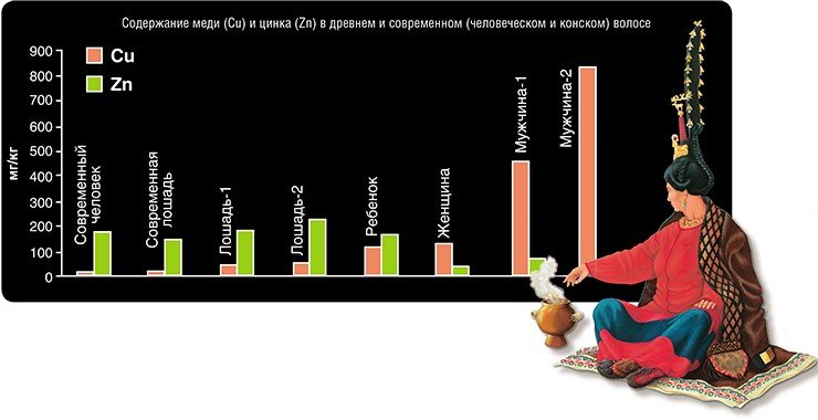 Сотрудники Института неорганической химии СО РАН накопили большой опыт в определении с помощью синхротронного излучения элементного состав малых (менее 1 мг) образцов разных материалов, включая биологические, без химического разложения, пробы. При исследовании волос и ногтей древних пазырыкцев из «замороженных» могил, найденных учеными Института археологии и этнографии СО РАН на Горном Алтае, в них было обнаружено аномально высокое содержание меди. Ученые считают, что это является свидетельством отравления, связанного с распространенной среди пазырыкцев традицией вдыхать конопляные или иные пары над медной посудой