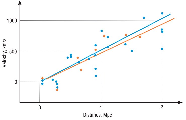 In 1929 Edwin Hubble plotted the distance–velocity relation for galaxies and discovered a linear trend. The blue dots and line show an approximation over individual galaxies in the clusters studied by Hubble. The brown dots and line show galaxies grouped by proximity in space. (PNAS, March 15, 1929, vol. 15, no. 3, pp. 168—173) In 1929 Edwin Hubble plotted the distance–velocity relation for galaxies and discovered a linear trend. The blue dots and line show an approximation over individual galaxies in the clusters studied by Hubble. The brown dots and line show galaxies grouped by proximity in space. (PNAS, March 15, 1929, vol. 15, no. 3, pp. 168—173)