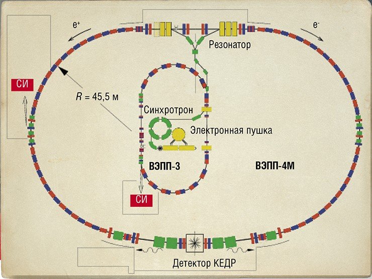 В ускорительно-накопительном комплексе для генерации синхротронного излучения в ИЯФ СО РАН используются ВЭПП-3/ВЭПП-4, причем ВЭПП-3 является бустерным (промежуточным) ускорителем для коллайдера ВЭПП-4
