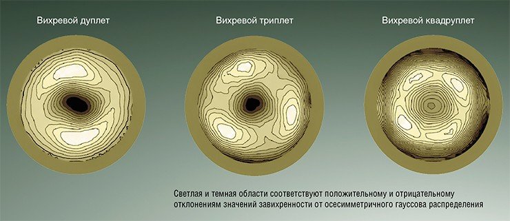 В поперечных сечениях распадающегося осевого вихря отчетливо выделяются различные типы регулярных вихревых мультиплетов, в том числе и впервые полученные в лабораторных условиях триплеты и квадруплеты