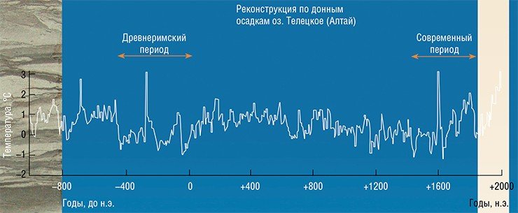 Экстремумы температурных колебаний в разных регионах Северного полушария Земли совпадают, хотя при получении этих результатов использовались различные методики. Все эти данные свидетельствуют о глобальном потеплении, которое началось примерно полтора столетия назад. По: (Калугин и др., 2009; Naurzbaev, Vaganov, 2000; Папина и др., 2011)