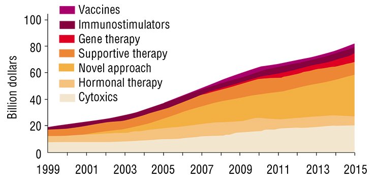In 2010, the world sales of cancer drugs reached $64 bln, with annual growth rate of 12 %. This was mainly due to the increased financing of modern technologies and the overall growth of the cancer patient number. By 2015, expenditure for cancer treatment in the world is supposed to reach $80 bln. More than half of this amount would be spent in the USA, whose population is less than 5 % of the world’s (Coleman et al., 2008) In 2010, the world sales of cancer drugs reached $64 bln, with annual growth rate of 12 %. This was mainly due to the increased financing of modern technologies and the overall growth of the cancer patient number. By 2015, expenditure for cancer treatment in the world is supposed to reach $80 bln. More than half of this amount would be spent in the USA, whose population is less than 5 % of the world’s (Coleman et al., 2008)