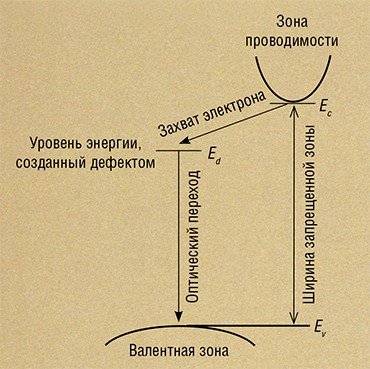 Схема зонной структуры кремния (в координатах энергия – волновой вектор). Стрелками показаны захват электрона из зоны проводимости (Ec) на уровень, созданный кристаллическим дефектом (Ed), и последующий оптический переход в валентную зону (Ev)