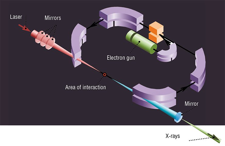 The inventors of quantum physics called the Compton effect, i.e., the elastic dissipation of electromagnetic radiation on a free electron, “the game of billiards with photons and electrons.” This effect is used to make compact X-ray sources: when laser photons collide with an electron beam, they bounce off the latter with a significant increase in their energy. The figure shows the operating principle of the Compton source. Fig. by E. Seraia The inventors of quantum physics called the Compton effect, i.e., the elastic dissipation of electromagnetic radiation on a free electron, “the game of billiards with photons and electrons.” This effect is used to make compact X-ray sources: when laser photons collide with an electron beam, they bounce off the latter with a significant increase in their energy. The figure shows the operating principle of the Compton source. Fig. by E. Seraia