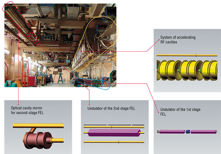 On the full-size radiation-generating facility for the Siberian Center for Photochemical Research it is planned to have three FELs on the basis of a single energy recovery linac. The operation mode of the facility is changed just by switching bending magnets