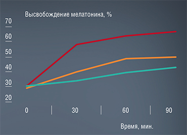 Применение пористых сорбентов-носителей для доставки мелатонина в организм позволяет смоделировать эффект эпифиза, дозированно выделяющего гормон. На графике представлены кривые зависимости постепенного высвобождения гормона мелатонина с поверхности пористых сорбентов с разной структурой и химической природой поверхности. Более медленное выделение гормона при контакте препарата с жидкой средой происходит при использовании алюмокремниевого носителя