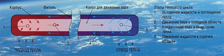 Секрет эффективности гипертеплопроводящих панелей заключается в том, что они представляют собой миниатюрные двухмерные версии известных тепловых труб. Классическая тепловая труба (вверху) представляет собой герметичную трубу, на внутренней стенке которой располагается фитиль с жидким теплоносителем. При нагреве одного из концов такой трубы жидкий теплоноситель из фитиля начинает испаряться и в виде пара перемещаться к противоположному концу, где конденсируется и снова впитывается в фитиль. За счет капиллярных сил фитиля жидкость постоянно возвращается к месту подвода тепла