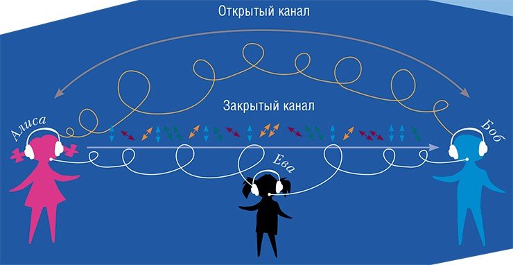 В квантовой криптографии передатчик (Алиса) обменивается с приемником (Бобом) информацией по двум каналам – зашифрованному и открытому. Информация кодируется направлением поляризации фотонов, передаваемым в зашифрованный канал. По открытому каналу Боб и Алиса обмениваются информацией о ключе шифрования. Если подслушивающее устройство (Ева) попытается считать информацию, она необратимо исказит ее. Это может быть легко обнаружено Бобом и Алисой В квантовой криптографии передатчик (Алиса) обменивается с приемником (Бобом) информацией по двум каналам – зашифрованному и открытому. Информация кодируется направлением поляризации фотонов, передаваемым в зашифрованный канал. По открытому каналу Боб и Алиса обмениваются информацией о ключе шифрования. Если подслушивающее устройство (Ева) попытается считать информацию, она необратимо исказит ее. Это может быть легко обнаружено Бобом и Алисой