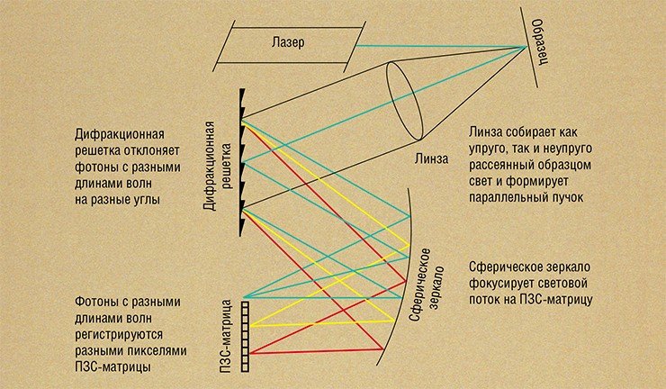 Принципиальная схема спектрометра КРС. Рассеянный образцом лазерный свет в результате прохождения нескольких оптических элементов регистрируется ПЗС-матрицей. Обратите внимание, что прямое попадание лазерного излучения (зеленые лучи) на матрицу недопустимо, ведь оно на много порядков интенсивнее сигнала комбинационного рассеяния