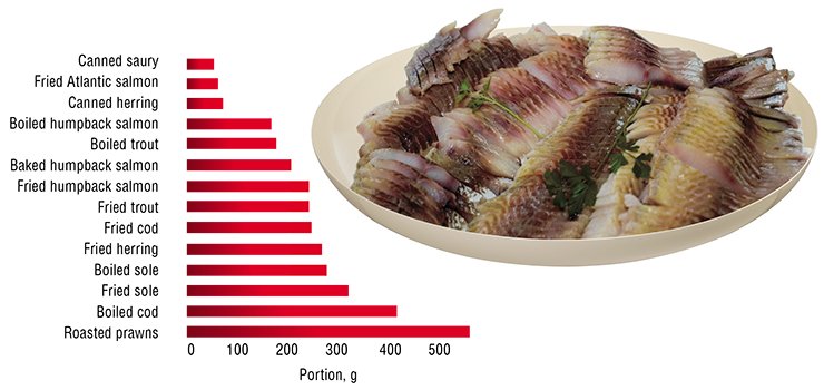 Fish is the major source of essential long-chain PUFAs for humans. For a daily dose of these fatty acids recommended by the WHO for prevention of cardiovascular diseases, it is enough to eat several tens to hundreds of grams of this product. Note for comparison that the corresponding dose of fried pork is over 3 kilos! According to: (Gladyshev et al., 2006, 2007, 2009) Fish is the major source of essential long-chain PUFAs for humans. For a daily dose of these fatty acids recommended by the WHO for prevention of cardiovascular diseases, it is enough to eat several tens to hundreds of grams of this product. Note for comparison that the corresponding dose of fried pork is over 3 kilos! According to: (Gladyshev et al., 2006, 2007, 2009)