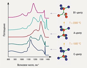 Исходной формой вхождения примесного азота в решетку алмаза являются одиночные замещающие атомы (С-центры). При воздействии высоких температур происходит агрегирование азотных центров с образованием сначала дефектов, состоящих из двух атомов азота в соседних позициях замещения (А-центры), а затем комплексов из четырех атомов азота и решеточной вакансии (В1-центров). Изменение структуры азотных дефектов приводит к изменению спектров поглощения в инфракрасном и видимом диапазонах длин волн. На графиках, иллюстрирующих основные азотные дефекты в алмазе, синим цветом обозначены атомы углерода, красным — азота, белым — вакансии