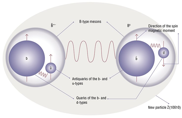 The particle detected for the first time and having the total energy of 10.61 GeV (which approximately equals to the mass of a carbon atom) consists of 2 quarks and 2 antiquarks of different types grouped in a unique hierarchical structure that resembles a diatomic molecule of hydrogen The particle detected for the first time and having the total energy of 10.61 GeV (which approximately equals to the mass of a carbon atom) consists of 2 quarks and 2 antiquarks of different types grouped in a unique hierarchical structure that resembles a diatomic molecule of hydrogen
