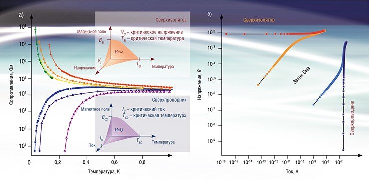 Зеркально симметричные графики показывают дуальность сверхпроводника и сверхизолятора: а) веерные температурные зависимости сопротивления нескольких экспериментальных образцов, демонстрирующие прямой переход сверхпроводник–изолятор. Пленки нитрида титана (TiN), практически не отличающиеся ни по толщине, ни по температурному поведению сопротивления при температуре выше 0,5 K, при низких температурах однозначно выбирают, быть им сверхпроводником или изолятором. На вставках схематично показаны фазовые диаграммы; б) зеркальные вольтамперные характеристики для сверхпроводника и сверхизолятора. При температуре выше критической сверхпроводник и сверхизолятор демонстрируют линейную зависимость между током и напряжением, отвечающую закону Ома. При температуре ниже критической падение напряжения в сверхпроводнике появляется скачком при значении тока, равном критическому. В сверхизоляторе скачком появляется ток при напряжении, большем критического