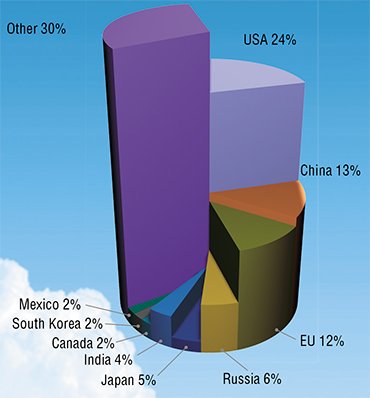 In terms of greenhouse gas emissions, the United States rank first worldwide; China ranks second, and the European Union ranks third. Russia ranks fourth. The diagram (above) shows the percentage of countries that are actively burning fossil fuels in amounts of greenhouse gas emissions (data as of 2000) In terms of greenhouse gas emissions, the United States rank first worldwide; China ranks second, and the European Union ranks third. Russia ranks fourth. The diagram (above) shows the percentage of countries that are actively burning fossil fuels in amounts of greenhouse gas emissions (data as of 2000)