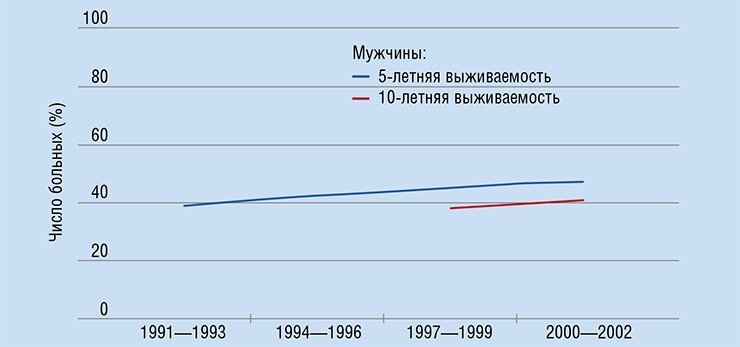 Несмотря на все усилия современной медицины, успехи, достигнутые в лечении онкологических заболеваний, не так уж велики. Об этом свидетельствует и европейская динамика относительного показателя уровня выживаемости – доли взрослых онкологических больных, проживших не менее 5 (10) лет после диагностирования заболевания. По: (Coleman et al., 2008)
