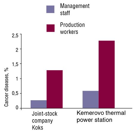 The rate of cancer morbidity of the industrial workers in the Kemerovo oblast mostly depends on their working conditions