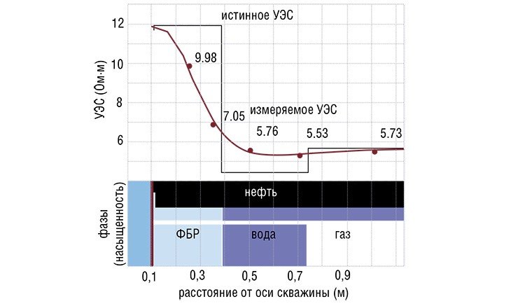 По совокупности измеряемых (кажущихся) значений УЭС с помощью разработанной математической модели определяют расположение фронтов вытеснения флюида буровым раствором в окрестности скважины. Границы между областями с разным составом флюида соответствуют резким изменениям (скачкам) вычисленных «истинных» значений УЭС. Так, пластовая вода содержит много растворимых минеральных солей и имеет из-за этого более низкое электросопротивление, чем относительно пресный фильтрат бурового раствора. Исходя из полученных данных рассчитывают соотношение фаз, насыщающих пласт. По вычисленным радиусам оттеснения нефти и газа и дальности проникновения бурового раствора определяются фильтрационные характеристики слоя земной породы на данной глубине. Зная величины проницаемости грунта для нефти и газа, можно оценить количество последних, которое удастся извлечь, и выработать оптимальную стратегию эксплуатации месторождения 
