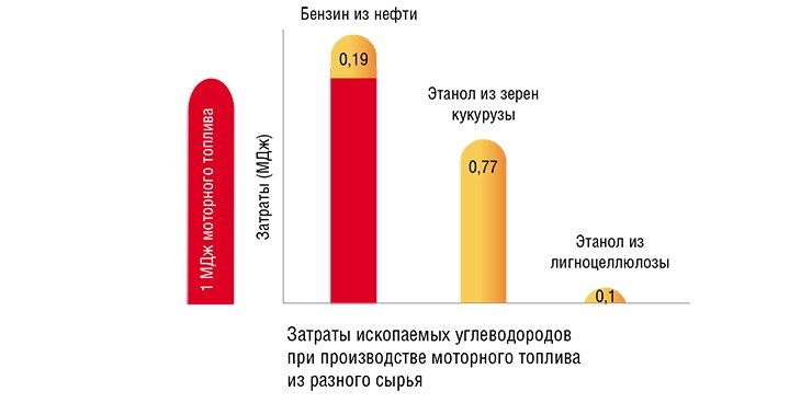 Энергетические затраты для производства биоэтанола из кукурузы и отходов деревопереработки отличаются более, чем в 7 раз, что указывает на перспективность использования «спирта из табуретки» в качестве добавки к традиционному бензину. Однако российские технологии получения гидролизного спирта из древесины морально устарели и практически нигде в мире больше не используются. Данные по: (Farrell et al., 2006; Уолд, 2007)