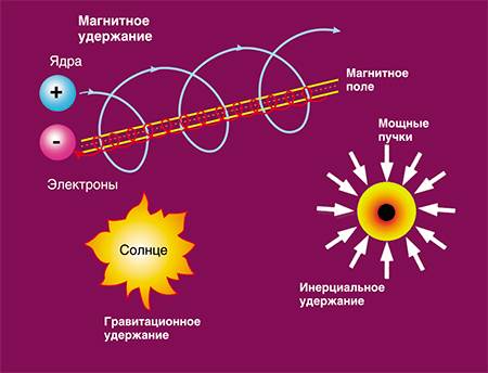 Удержать высокотемпературную плазму, необходимую для термоядерного синтеза, можно разными способами. На Солнце и других звездах плазму удерживают силы тяготения. Для земных условий ученые предлагают разные способы: использовать «инерциальное» удержание, при котором мишень с термоядерным горючим быстро обжимается тем или иным способом; использовать магнитное поле. Других возможностей нет