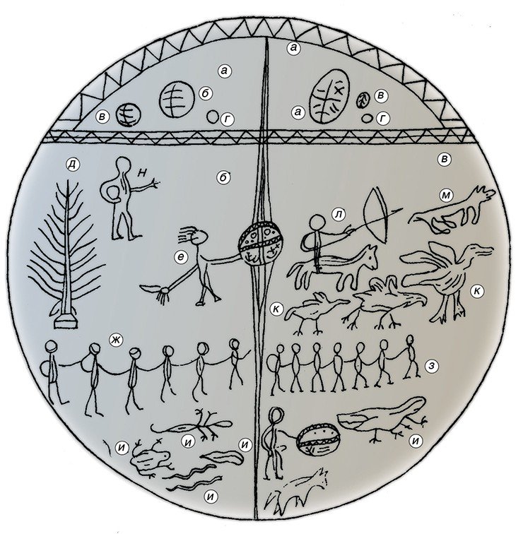 Бубен енисейской шаманки, описанный Н. Ф. Катановым в 1897 г.: А – небесный мир: а – солнце, б – луна, в – Венера, г – звезды; Б – подземный мир: д – священная береза, е – дух, патрон шамана, ж – желтые девы, русалки, з – черные люди, и – воплощение духов: водяного и горного, к – вещие черные птицы, л – сам шаман, м – волк, н – горный дух; В – три слоя земли, отделяющие небесный мир от подземного Бубен енисейской шаманки, описанный Н. Ф. Катановым в 1897 г.: А – небесный мир: а – солнце, б – луна, в – Венера, г – звезды; Б – подземный мир: д – священная береза, е – дух, патрон шамана, ж – желтые девы, русалки, з – черные люди, и – воплощение духов: водяного и горного, к – вещие черные птицы, л – сам шаман, м – волк, н – горный дух; В – три слоя земли, отделяющие небесный мир от подземного