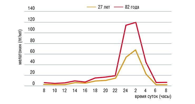 С возрастом продукция мелатонина эпифизом уменьшается, что видно по суточному ритму концентрации мелатонина в крови мужчин разного возраста С возрастом продукция мелатонина эпифизом уменьшается, что видно по суточному ритму концентрации мелатонина в крови мужчин разного возраста