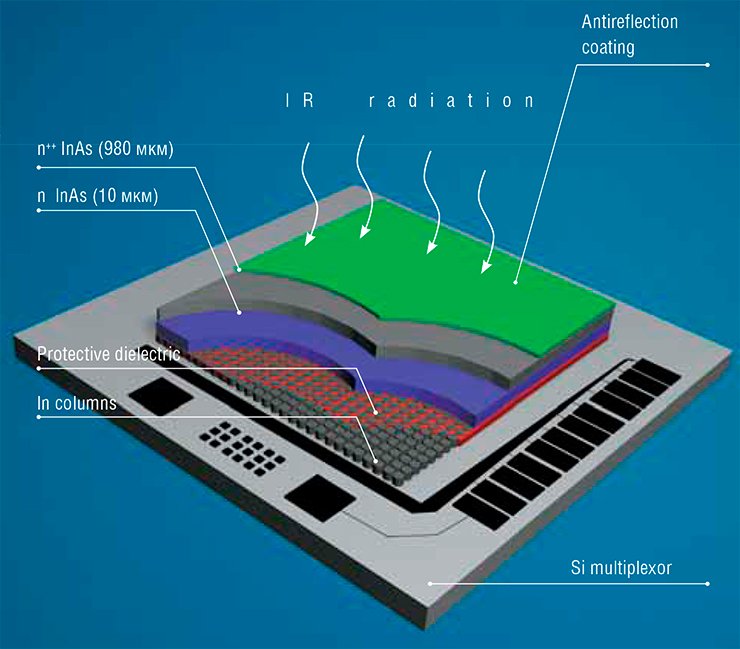 The hybrid photosensitive circuit consists of an array of photosensitive MIS capacitors (16,384 pieces) and a silicon multiplexor with individual readout cells for signals from each capacitor. The antireflection coating reduces spurious reflection from the nonplanar polished n⁺⁺ InAs surface. Absorption of quanta occurs in the epitaxial n InAs layer. The indium columns ensure mechanical and electrical connection of the focal matrix elements with the readout cells of the Si multiplexor after alignment and compression of the crystals. In this case, the In columns become flattened and welded to each other (cold welding). The size of the photosensitive elements is 40×40 µm, and the step between them is 50 µm. Drawing by I. V. Mzhel’skii (Rzhanov Institute of Semiconductor Physics SB RAS) 
