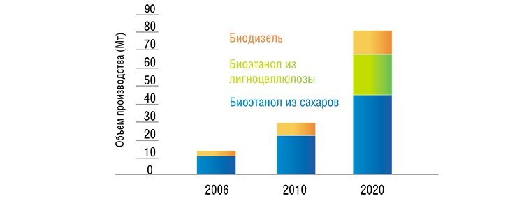 По расчетам экспертов, доля биотоплив в общем мировом балансе транспортных топлив к 2020 г. достигнет 10 %. По: (Central Analyst Review Group)