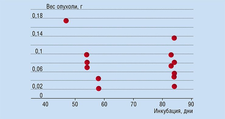 Стандартная обработка результатов предклинических испытаний противораковых лекарств на лабораторных животных подразумевает, что привитые опухоли находятся на одной стадии развития. Однако в действительности стадия (размеры) опухоли различаются даже у генетически подобных животных. Данные Тюменского филиала НИИ клинической иммунологии СО РАМН