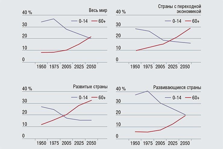 Доля детей (0—14 лет) и людей пожилого возраста (свыше 60 лет) среди населения. Данные ООН. По: (World Population Ageing 2007, United Nations, New York, 2007)