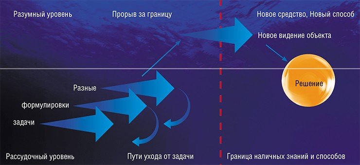 Чтобы совместная работа на семинаре была успешной, ее должен вести и направлять свой «сократ» – организатор мышления. Своими действиями он должен обеспечить постановку и перепостановку задачи, вывести участников семинара и самого себя на границу имеющихся представлений и методов и не дать коллективу «сорваться» в отказ от задачи. И, наконец, вместе со всеми совершить интеллектуальный «прорыв»