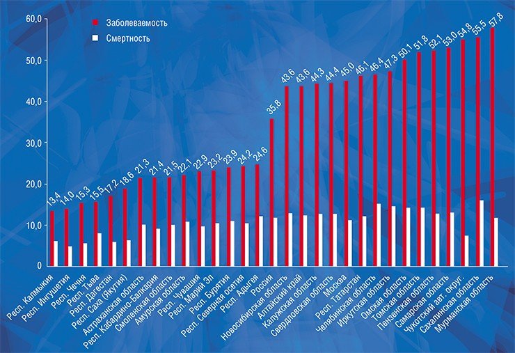 Регионы России с наибольшей (57,8 случаев на 100 тыс. населения) и наименьшей (13,4 случаев) заболеваемостью раком предстательной железы в 2011—2015 гг. Регионы России с наибольшей (57,8 случаев на 100 тыс. населения) и наименьшей (13,4 случаев) заболеваемостью раком предстательной железы в 2011—2015 гг.