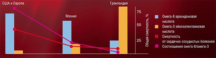Содержание омега-6 арахидоновой и омега-3 эйкозапентаеновой жирных кислот в тромбоцитах населения разных стран значительно различается. Например, в США и Европе этот показатель для арахидоновой кислоты почти в три раза выше, а для эйкозапентаеновой – в 16 раз ниже, чем у эскимосов Гренландии. Соотношение омега-6 и омега-3 ПНЖК у населения этих стран различается в 50 раз, и соответственно в США и Европе почти в 7 раз выше смертность от сердечно-сосудистых заболеваний. Население Японии занимает промежуточное положение по всем этим показателям. По: (Simopoulos, 2000) Содержание омега-6 арахидоновой и омега-3 эйкозапентаеновой жирных кислот в тромбоцитах населения разных стран значительно различается. Например, в США и Европе этот показатель для арахидоновой кислоты почти в три раза выше, а для эйкозапентаеновой – в 16 раз ниже, чем у эскимосов Гренландии. Соотношение омега-6 и омега-3 ПНЖК у населения этих стран различается в 50 раз, и соответственно в США и Европе почти в 7 раз выше смертность от сердечно-сосудистых заболеваний. Население Японии занимает промежуточное положение по всем этим показателям. По: (Simopoulos, 2000)