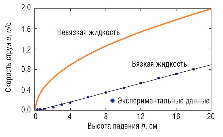 Как известно, в условиях свободного падения (т. е. в случае невязкой жидкости) скорость падения пропорциональна квадратному корню пройденного пути: u = √(2gh). Вязкая жидкость не может падать свободно, поэтому зависимость скорости струи от высоты падения становится качественно другой – в нашем случае практически линейной Как известно, в условиях свободного падения (т. е. в случае невязкой жидкости) скорость падения пропорциональна квадратному корню пройденного пути: u = √(2gh). Вязкая жидкость не может падать свободно, поэтому зависимость скорости струи от высоты падения становится качественно другой – в нашем случае практически линейной